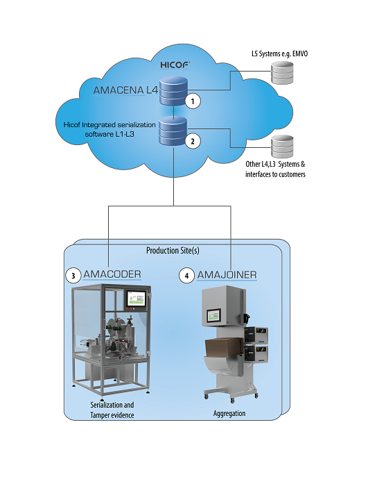 Serial Data Managing Database - Making.com